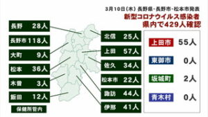 新型コロナウイルス　県内で４２９人、上田市は過去最多５５人が感染