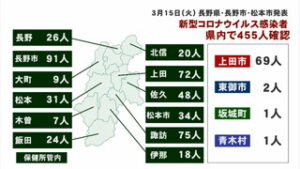 新型コロナウイルス　県内で４５５人が感染、上田市は過去最多６９人