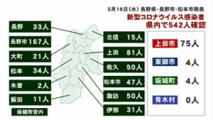 新型コロナウイルス　県内で５４２人感染、上田は過去最多更新