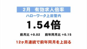上田地域　２月の求人倍率１．５４倍　製造業など好調続く　