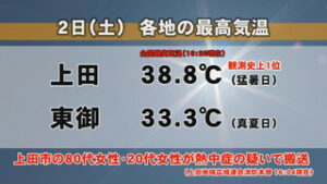上田で最高気温３８．８℃　全国一位の暑さに