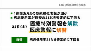 ２２日県知事会見　医療特別警報解除　
