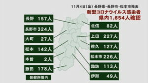 新型コロナウイルス　県内で１６５４人が感染　上田・長野圏域含む８圏域がレベル５に引き上げ