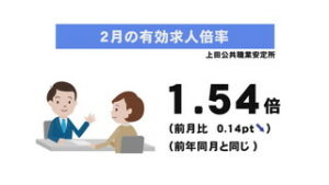 ハローワーク上田２月月報　宿泊飲食業で前年同月比増加