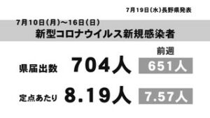 新型コロナウイルス　７月１０日～１６日　上田管内　２週連続で地区別最多