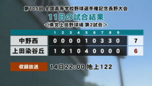 第１０５回全国高校野球選手権記念長野大会　１１日の試合結果　　　