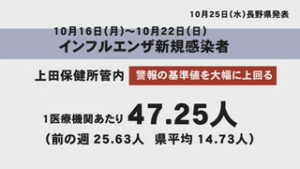 上田地域　５週連続で増加　インフルエンザ　警報値大幅に上回る