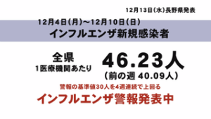 上田地域　先週に比べ微増　インフルエンザ流行　警報レベル続く