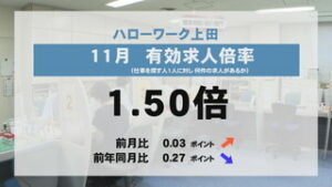 海外情勢の影響に注視　上田１１月の有効求人倍率１．５０倍