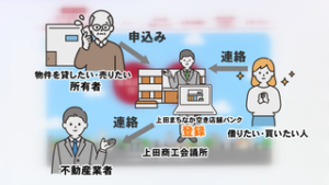 上田商工会議所が宅建協会と立ち上げ　「上田まちなか空き店舗バンク」成約率８０％　