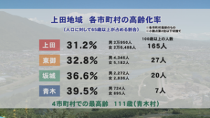 シリーズ敬老の日　上田市の高齢化率