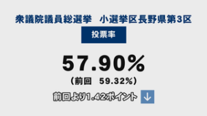 衆議院選挙　長野県３区の投票率　前回下回る