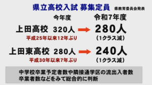 県立高校　来春入試　上田と上田東　各４０人募集減