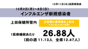 上田保健所管内 感染症情報　インフルエンザは注意報レベル　