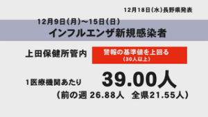 上田地域　インフルエンザ流行 警報レベルに　　