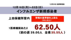 上田地域でも流行　インフルエンザ警報レベル続く