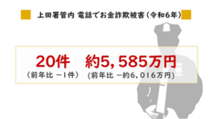 ＳＴＯＰ！電話でお金詐欺　２０２４年の詐欺の特徴と対策