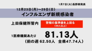 インフルエンザ　上田保健所管内 警報級の流行続く