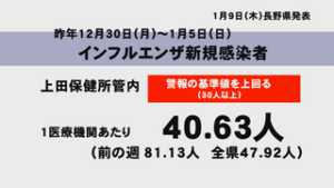 上田地域でも流行　インフルエンザ 警戒レベル続く
