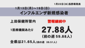 インフル・コロナ　上田地域 前の週より減少