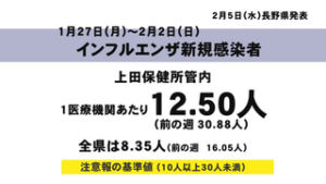 インフルエンザ　県内・上田保健所管内　前の週と比べ減少