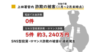 ＳＴＯＰ！電話でお金詐欺　携帯電話による詐欺に注意