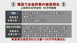 上田市３０代女性　５０万円騙し取られる被害