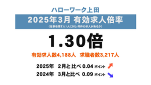 ハローワーク上田　３月の有効求人倍率１．３倍