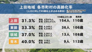 ９月１５日は「敬老の日」　上田地域の各市町村の高齢化率・最高齢者