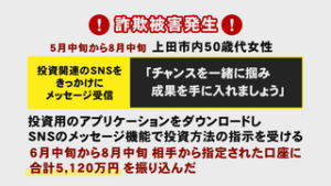 詐欺発生　上田市内で５，１２０万円の被害