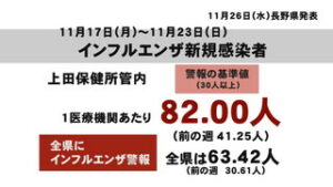 県が発表　インフルエンザ感染者数　警報レベル