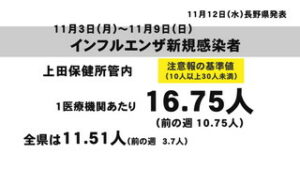 患者数増え　県が「注意報」　インフルエンザが流行始まる