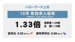 １０月の有効求人倍率　大きな変動なし　ハローワーク上田