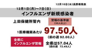 インフルエンザ流行　上田地域は感染者増　学級閉鎖相次ぐ