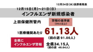 インフルエンザ感染状況　上田地域は感染者減も警報続く