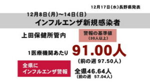 インフルエンザ感染状況　人数減少も警報レベル続く