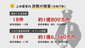 ＳＴＯＰ！電話でお金詐欺　警察官名乗るオレオレ詐欺に注意！