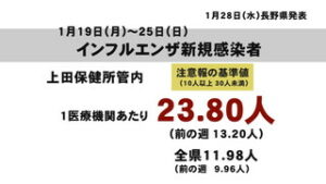学級閉鎖も　インフルエンザ　感染者増
