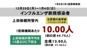 インフルエンザ減少　上田地域は注意報レベルに