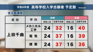 高校の入学志願者　第２回予定数　公表