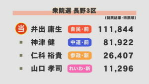 衆議院議員選挙　長野３区　井出庸生さんが６回目の当選