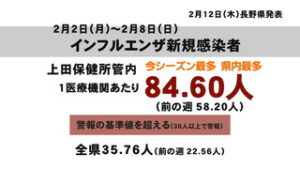 今シーズン最多　インフルエンザ患者数急増