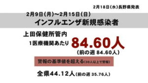 インフルエンザ流行状況　引き続き警報レベル上回る