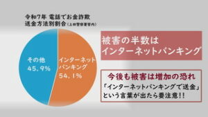 ＳＴＯＰ！電話でお金詐欺　ＳＮＳを使った投資詐欺に注意　