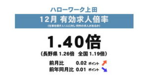 １２月有効求人倍率　１．４０倍　大きな変動なし　ハローワーク上田