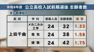 公立高校入試　前期選抜志願者数・志願倍率