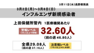 インフルエンザ流行状況　県内減少も上田は警戒レベル