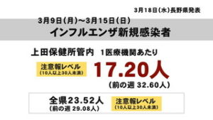 インフルエンザ流行状況　上田地域は注意報レベル
