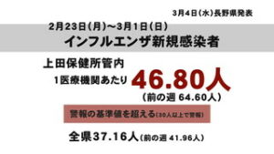 上田地域　インフルエンザ流行状況