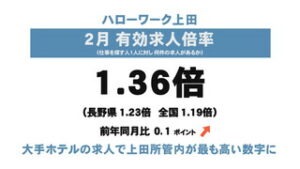 上田は堅調に推移　２月の有効求人倍率　１．３６倍